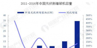 中國(guó)光伏發(fā)電行業(yè)發(fā)展<font color=