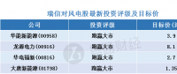 瑞信：風(fēng)電股調(diào)整為“買入”機會 首選華能新能源(00958)