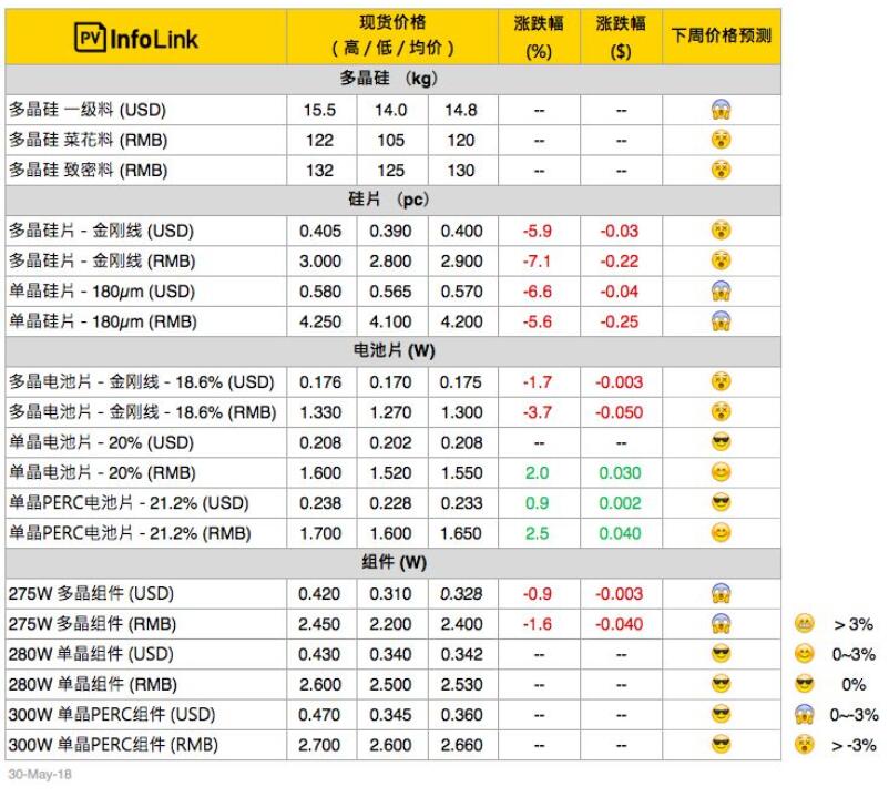 光伏價格：SNEC期間多晶硅片持續(xù)崩跌 單多晶性價比拉鋸