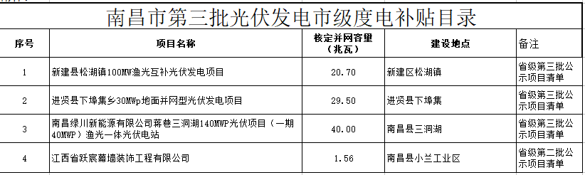 關(guān)于公示南昌市級(jí)光伏度電補(bǔ)貼資金項(xiàng)目目錄的通知(2018)