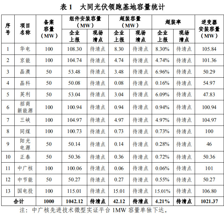 大同一期光伏發(fā)電領(lǐng)跑基地運(yùn)行監(jiān)測(cè)月報(bào)發(fā)布 各大企業(yè)表現(xiàn)如何？