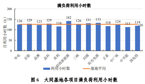 大同一期光伏發(fā)電領(lǐng)跑基地運(yùn)行監(jiān)測月報(bào)發(fā)布 各大企業(yè)表現(xiàn)如何？