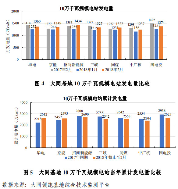 大同一期光伏發(fā)電領(lǐng)跑基地運(yùn)行監(jiān)測月報(bào)發(fā)布 各大企業(yè)表現(xiàn)如何？