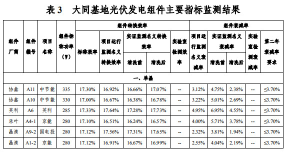 大同一期光伏發(fā)電領(lǐng)跑基地運(yùn)行監(jiān)測月報(bào)發(fā)布 各大企業(yè)表現(xiàn)如何？