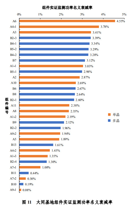 大同一期光伏發(fā)電領(lǐng)跑基地運行監(jiān)測月報發(fā)布 各大企業(yè)表現(xiàn)如何？