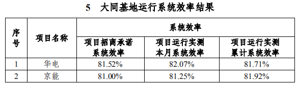 大同一期光伏發(fā)電領(lǐng)跑基地運行監(jiān)測月報發(fā)布 各大企業(yè)表現(xiàn)如何？