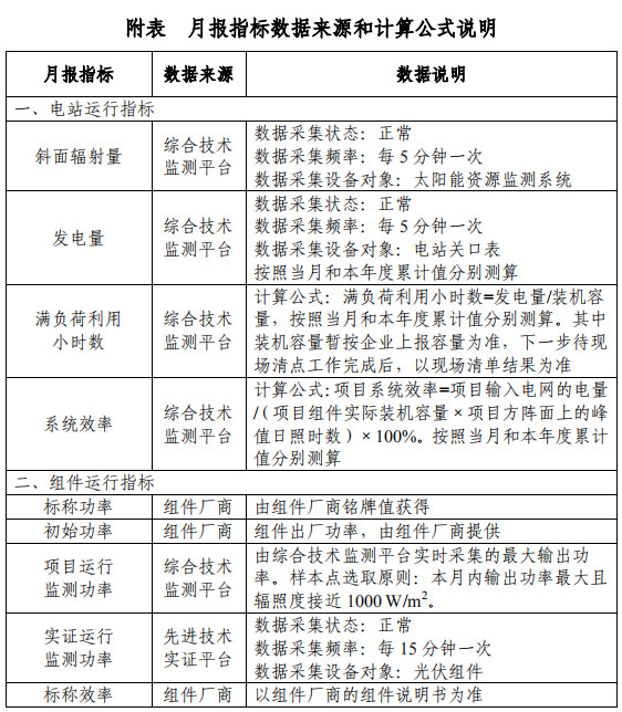 大同一期光伏發(fā)電領(lǐng)跑基地運行監(jiān)測月報發(fā)布 各大企業(yè)表現(xiàn)如何？