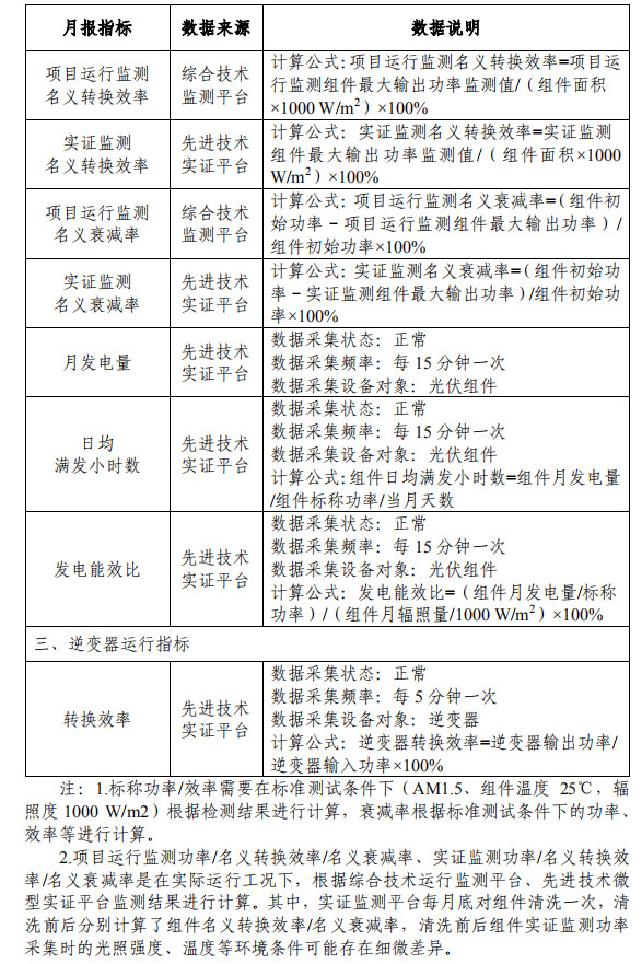 大同一期光伏發(fā)電領(lǐng)跑基地運行監(jiān)測月報發(fā)布 各大企業(yè)表現(xiàn)如何？