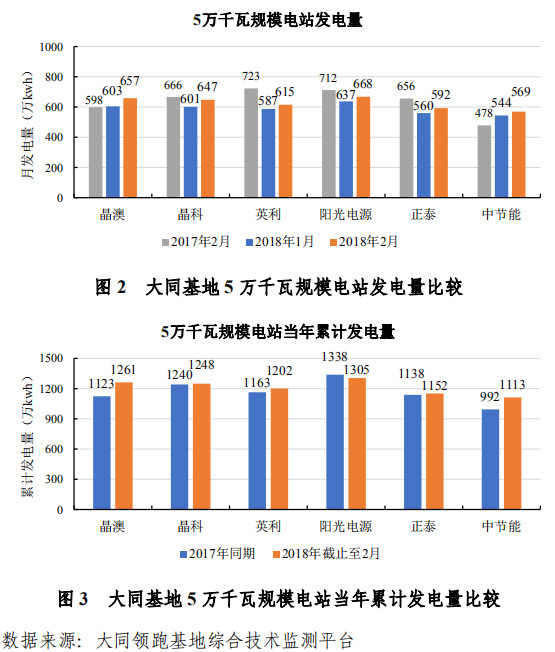 大同一期光伏發(fā)電領(lǐng)跑基地運(yùn)行監(jiān)測月報(bào)發(fā)布 各大企業(yè)表現(xiàn)如何？