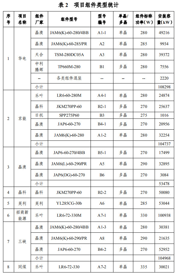 大同一期光伏發(fā)電領(lǐng)跑基地運行監(jiān)測月報發(fā)布 各大企業(yè)表現(xiàn)如何？