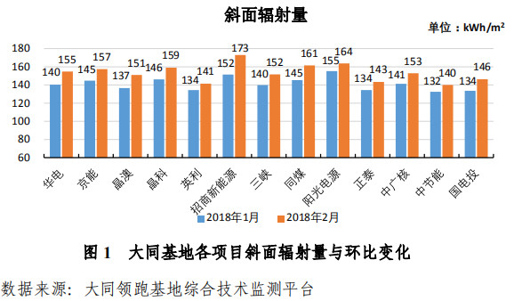 大同一期光伏發(fā)電領(lǐng)跑基地運行監(jiān)測月報發(fā)布 各大企業(yè)表現(xiàn)如何？