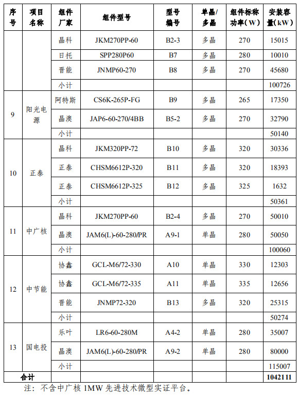 大同一期光伏發(fā)電領(lǐng)跑基地運行監(jiān)測月報發(fā)布 各大企業(yè)表現(xiàn)如何？