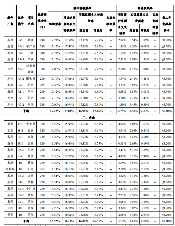 大同一期光伏發(fā)電領(lǐng)跑基地運(yùn)行監(jiān)測(cè)月報(bào)發(fā)布 各大企業(yè)表現(xiàn)如何？