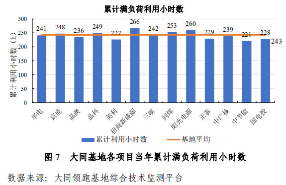 大同一期光伏發(fā)電領(lǐng)跑基地運(yùn)行監(jiān)測(cè)月報(bào)發(fā)布 各大企業(yè)表現(xiàn)如何？