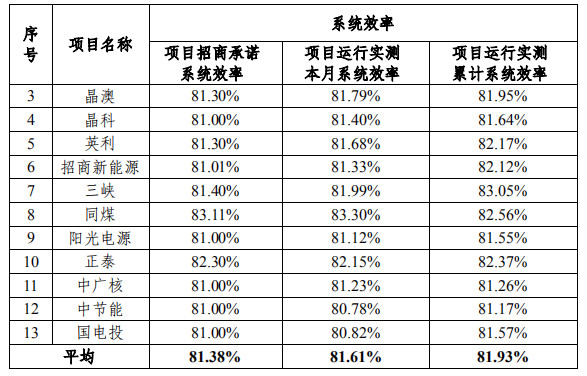 大同一期光伏發(fā)電領(lǐng)跑基地運(yùn)行監(jiān)測月報(bào)發(fā)布 各大企業(yè)表現(xiàn)如何？