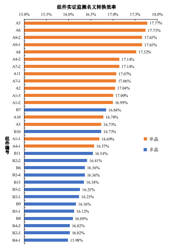 大同一期光伏發(fā)電領(lǐng)跑基地運(yùn)行監(jiān)測月報(bào)發(fā)布 各大企業(yè)表現(xiàn)如何？