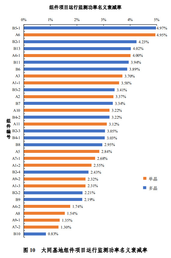 大同一期光伏發(fā)電領(lǐng)跑基地運(yùn)行監(jiān)測月報(bào)發(fā)布 各大企業(yè)表現(xiàn)如何？