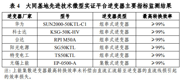 大同一期光伏發(fā)電領(lǐng)跑基地運(yùn)行監(jiān)測月報(bào)發(fā)布 各大企業(yè)表現(xiàn)如何？