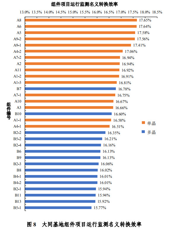 大同一期光伏發(fā)電領(lǐng)跑基地運(yùn)行監(jiān)測(cè)月報(bào)發(fā)布 各大企業(yè)表現(xiàn)如何？