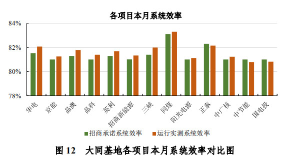 大同一期光伏發(fā)電領(lǐng)跑基地運(yùn)行監(jiān)測月報(bào)發(fā)布 各大企業(yè)表現(xiàn)如何？