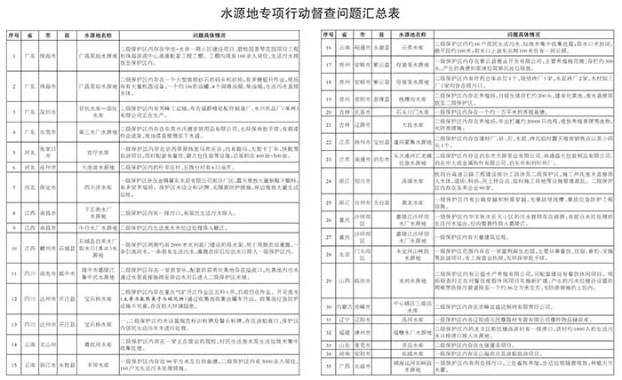 新發(fā)現(xiàn)35個(gè)問題 工業(yè)企業(yè)最多