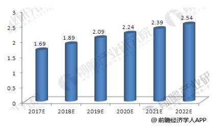 風(fēng)電保持健康發(fā)展勢(shì)頭 風(fēng)電運(yùn)維市場(chǎng)有望達(dá)千億級(jí)