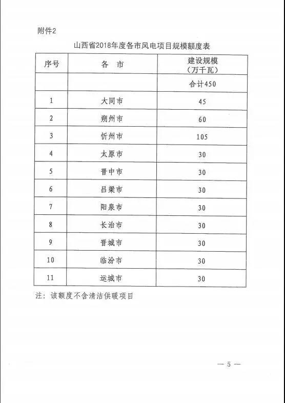 山西下達(dá)2018年度風(fēng)電開發(fā)建設(shè)方案 建設(shè)規(guī)模530萬千瓦