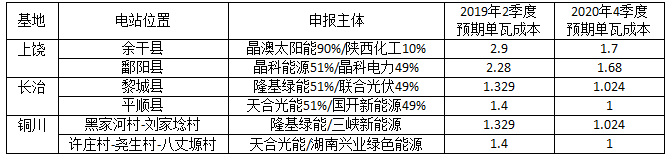 深度分析光伏新政將在戶用、領(lǐng)跑者、扶貧和海外市場帶來哪些連鎖反應(yīng)？