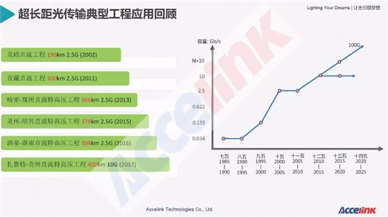 特高壓超長(zhǎng)距傳輸技術(shù)研討及展望