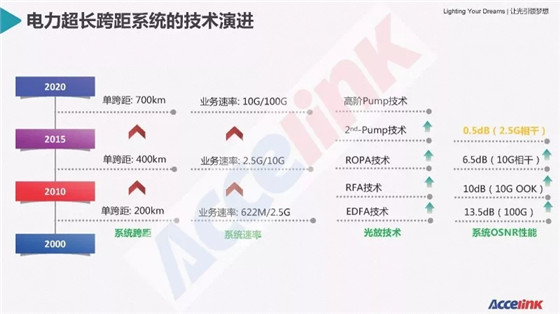 特高壓超長(zhǎng)距傳輸技術(shù)研討及展望