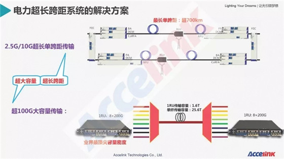 特高壓超長(zhǎng)距傳輸技術(shù)研討及展望