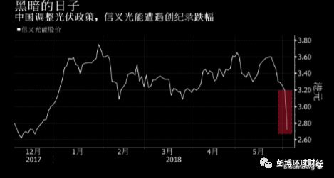 彭博：中國光伏行業(yè)進(jìn)入黑暗的日子