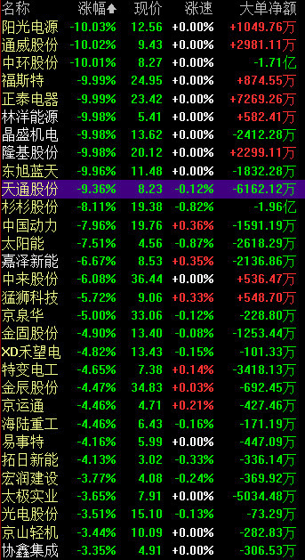 行業(yè)“利空”沖擊A股光伏板塊 隆基股份等10股跌停