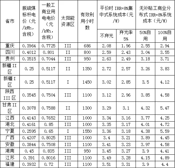 新政出臺(tái) 我們離平價(jià)上網(wǎng)到底還有多遠(yuǎn)？（附全國(guó)各地光伏平價(jià)上網(wǎng)時(shí)系統(tǒng)裝機(jī)成本）