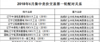 遼寧2018年6月電力用戶與發(fā)電企業(yè)月度集中競價交易總成交電量56070兆瓦時