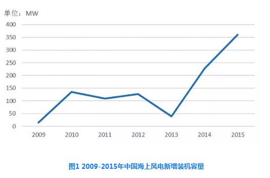 中國海上風電機組發(fā)展現(xiàn)狀