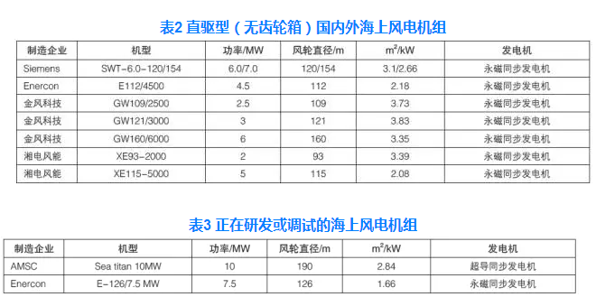 中國海上風電機組發(fā)展現(xiàn)狀