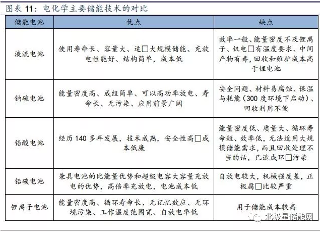 儲(chǔ)能將成為能源互聯(lián)網(wǎng)新型能源利用模式的關(guān)鍵支撐技術(shù)