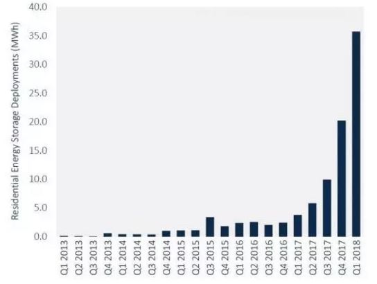 GTM：美國第一季度部署了 36MWh 并網住宅儲能系統(tǒng)