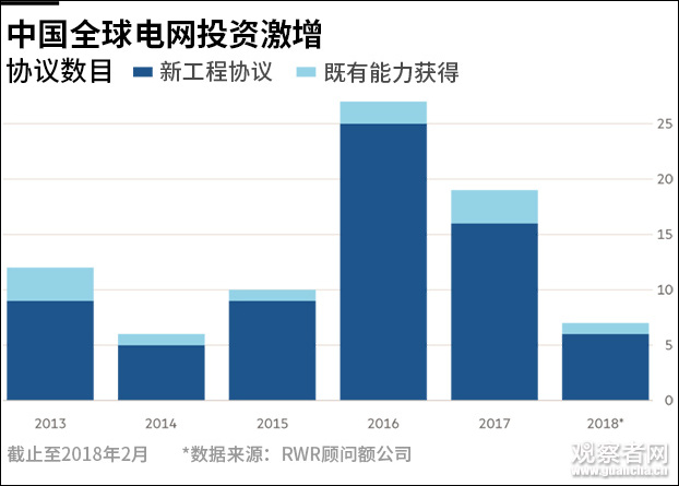 英媒：中國(guó)正將自己打造成全球電力供應(yīng)商
