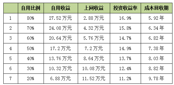 工商業(yè)分布式光伏如何實(shí)現(xiàn)平價(jià)上網(wǎng)？