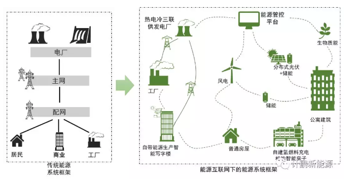 能源互聯(lián)網(wǎng)構造未來能源系統(tǒng)新形態(tài)