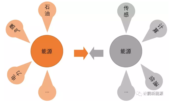 能源互聯(lián)網(wǎng)構造未來能源系統(tǒng)新形態(tài)