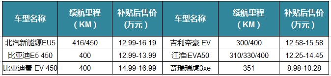 應(yīng)對(duì)政策變化 高續(xù)航里程車(chē)型產(chǎn)量同比大漲