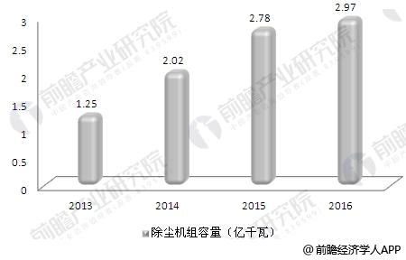 2013-2016年我國(guó)累計(jì)投運(yùn)的火電廠除塵機(jī)組容量