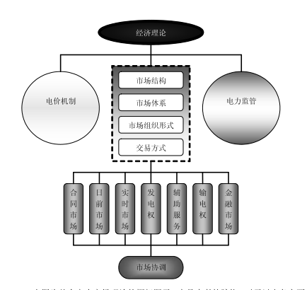 《電力市場(chǎng)概論》電力市場(chǎng)基本理論及總體結(jié)構(gòu)—電力市場(chǎng)理論體系