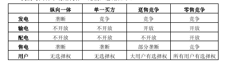 《電力市場(chǎng)概論》電力市場(chǎng)基本理論及總體結(jié)構(gòu)—電力市場(chǎng)結(jié)構(gòu)