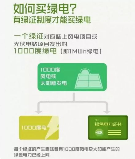 身為能源人，你懂“綠證”嗎？