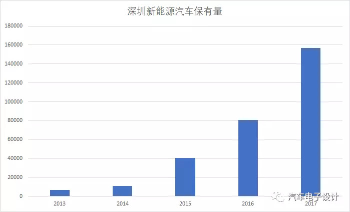 公交電動化，深圳的新能源汽車推廣情況分析
