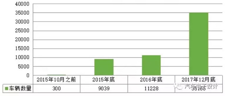 公交電動化，深圳的新能源汽車推廣情況分析